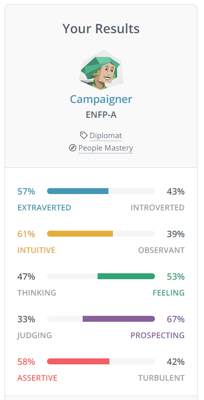 MBTI results: ENFP